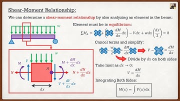Engineering Statics | Theory | Shear and Bending Moment Diagrams (Relationships Method)