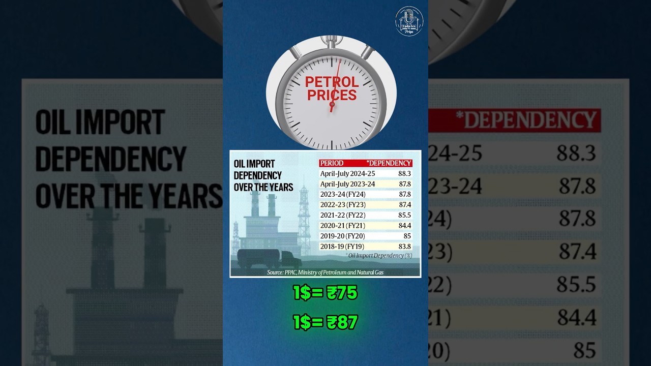Why is petrol so expensive? | Updates by Priya #shorts #viralshort ...