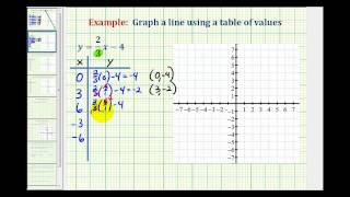 Ex 2:  Graph a Linear Equation Containing Fractions Using a Table of Values