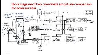 Mono Pulse tracking radar | Two coordinates | Radar Systems | Lec