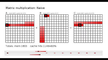 Matrix multiplication: naive implementation