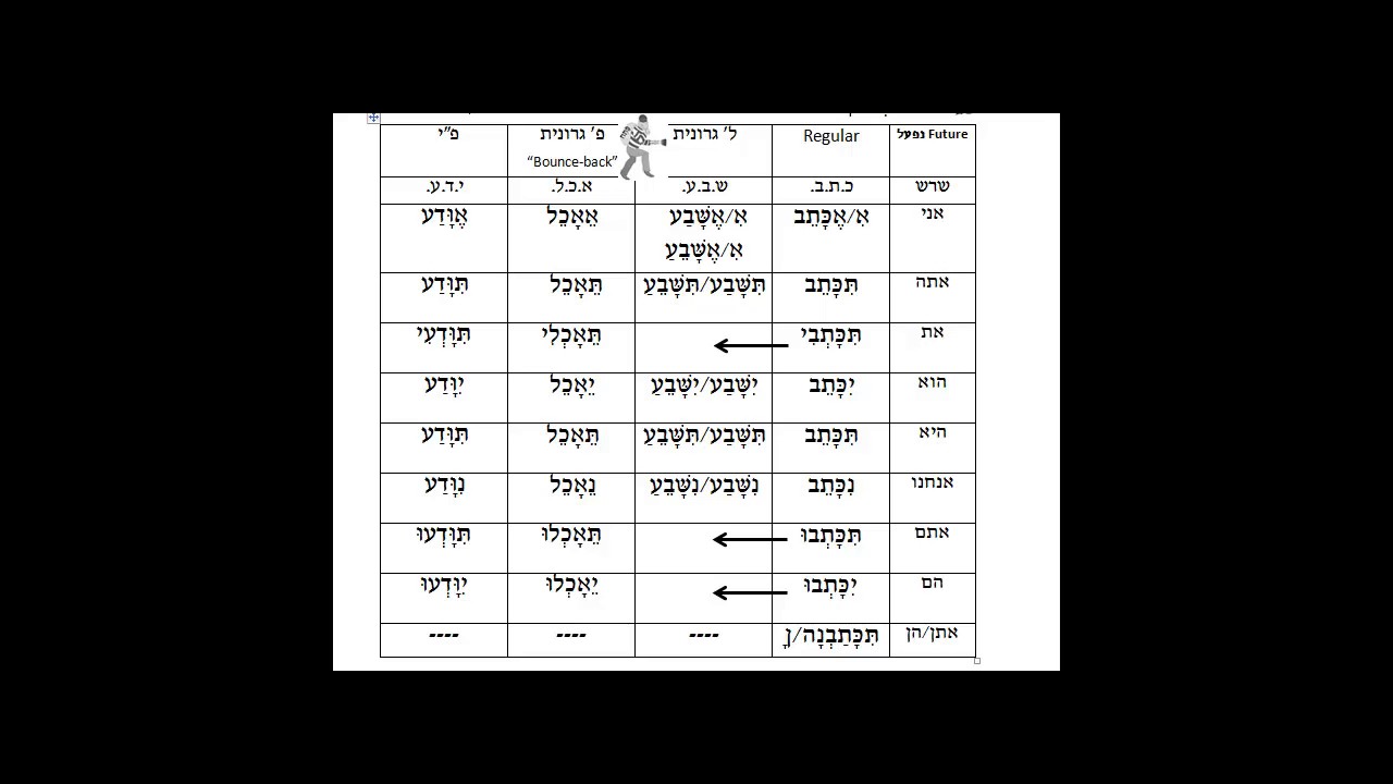 Hebrew Past Tense Chart