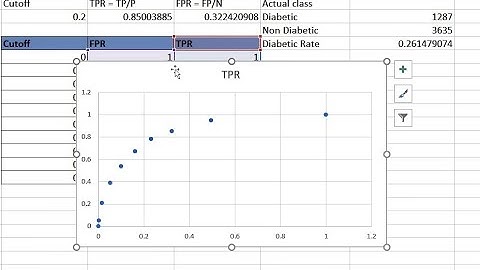 TPR, FPR, ROC and AUC explained using Excel