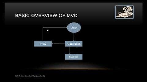 Yii2 MVC and Folder Layout- Programming for the Web