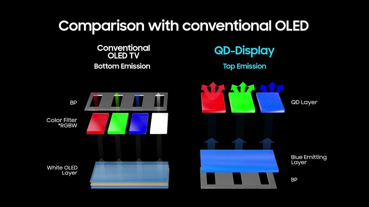 Samsung QDOLED technology introduction (CES 2022) YouTube