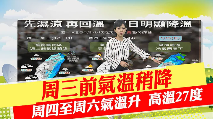 【麦玉洁报气象】周三前气温稍降 周四至周六气温升 高温27度｜周日强冷空气南下 最低温13度 下周一寒流到 20230109 @CtiNews - 天天要闻