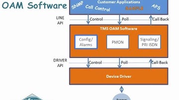 NComm WAN OAM Software Overview