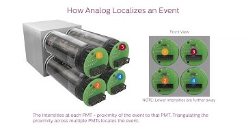 Philips Advanced Molecular Imaging Analog PMT vs Direct Digital Photon Counting