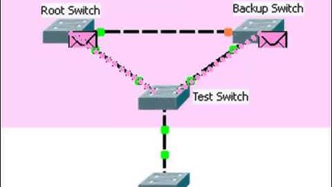 Cisco Switches:  STP - Root Guard