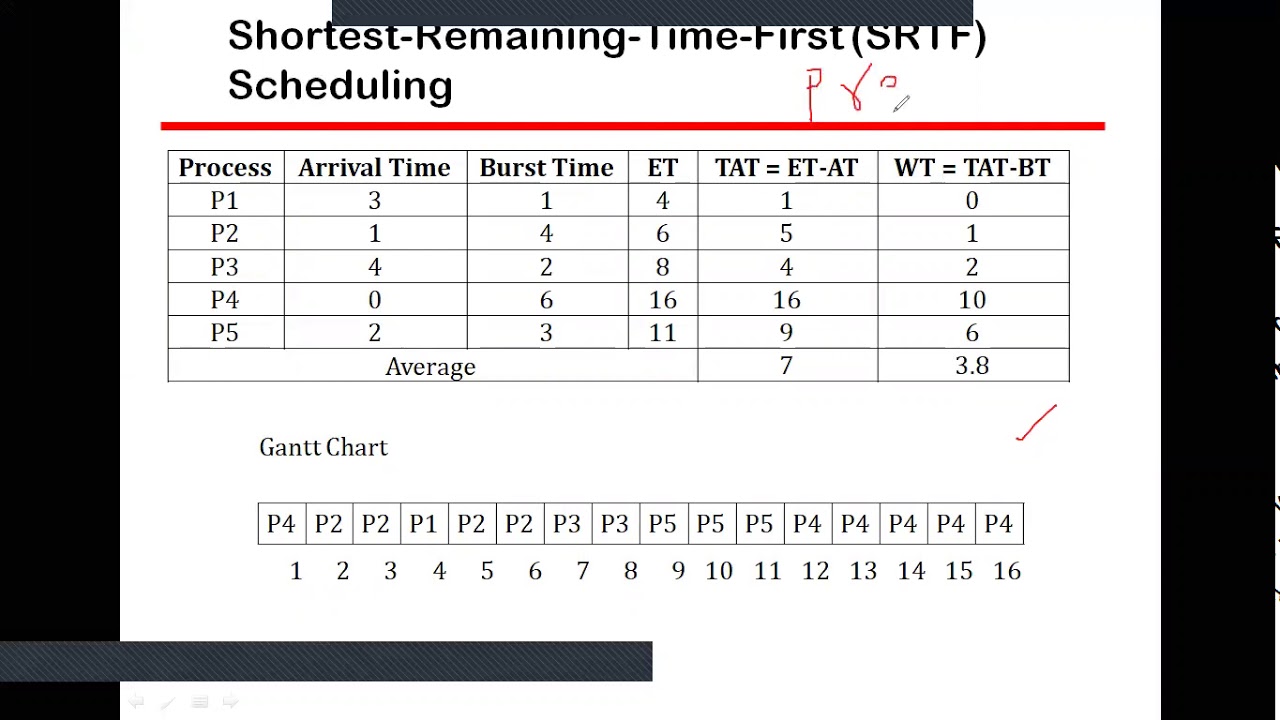 6_Shortest Job First Algorithm for Process Scheduling - YouTube