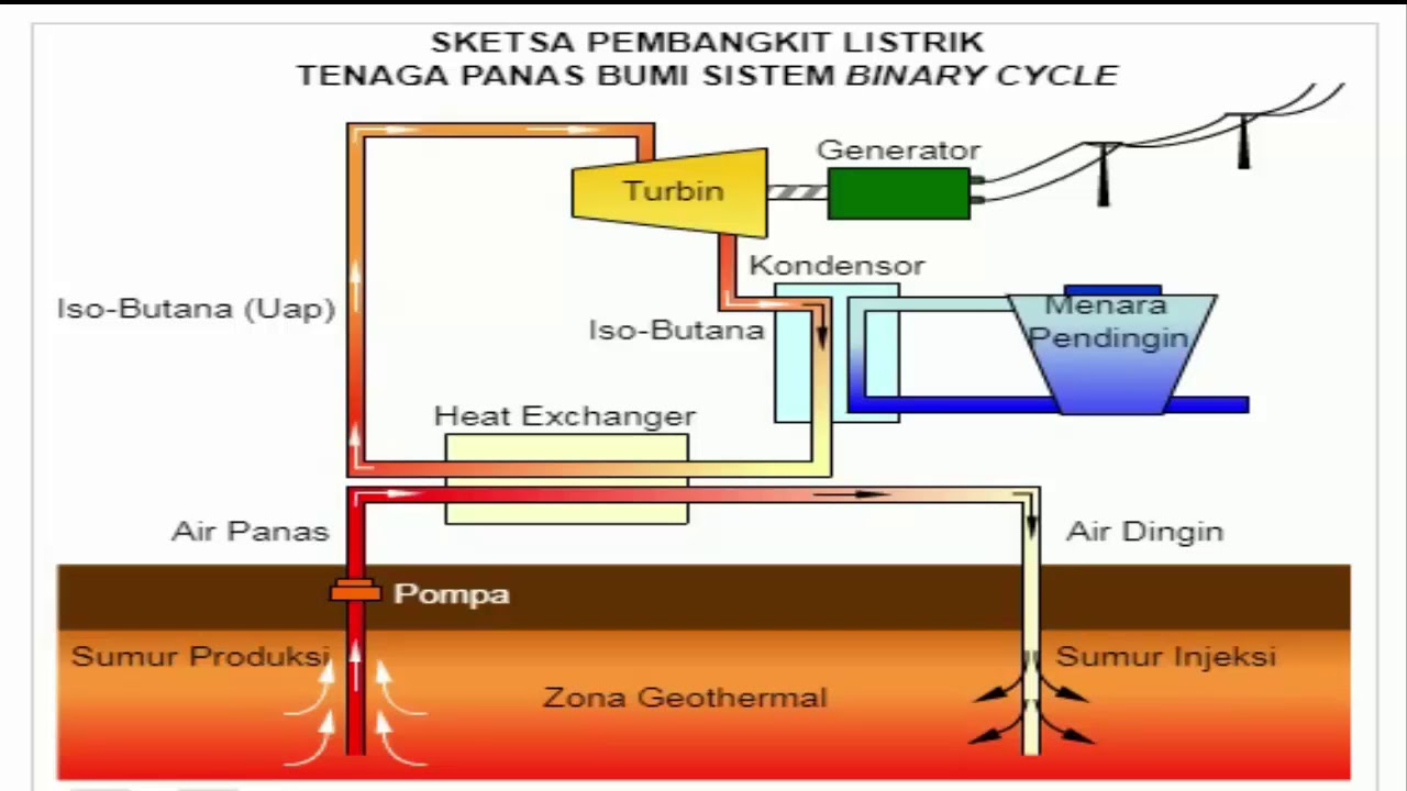 Sumber energi alternatif geothermal berasal dari