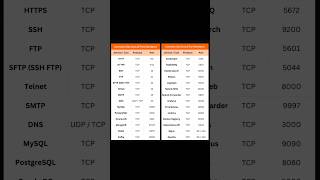 Common Services and Port Numbers #networking #cybersecurity #shorts