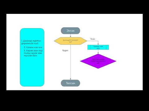 Видео: Та алгоритмыг хэрхэн тайлбарлах вэ?