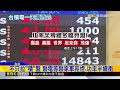 端午節後台積電 台股創高！指數飆逾千點攻47K@newsebc