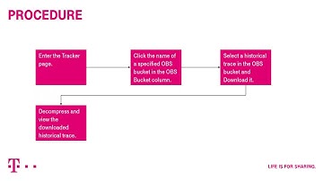 Open Telekom Cloud | Cloud Trace Service: Querying Archived Traces