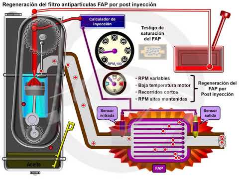Filtro partículas FAP Filtro partículas FAP en el motor diésel (5/6)