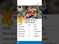 नीरज चोपड़ा बने दुनिया के सर्वश्रेष्ठ Javelin Thrower#shorts