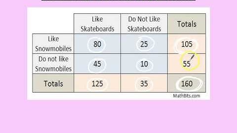 8th Math Weekly #25 Two Way Tables