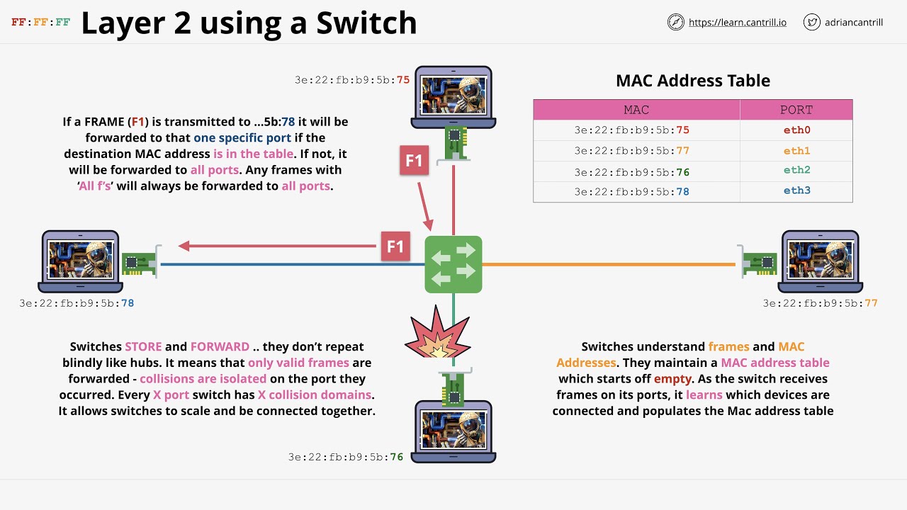 Networking Fundamentals: OSI 7 - Layer 2 - the data link layer - Part 2 ...