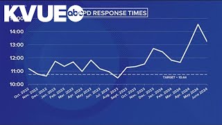 Austin Police Department's average response times are higher than the department's goal