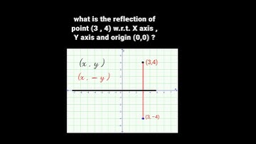 Reflection of (3,4) from X axis , Y axis & origin .
