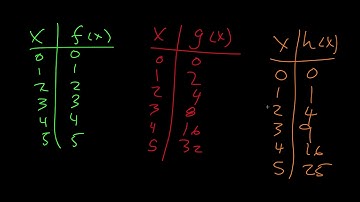SM2 - 2.E - Comparing Exponential, Quadratic, and Linear Functions