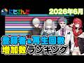 【にじさんじ】2026年6月チャンネル登録者・再生回数増加数ランキング【VTuber】