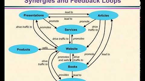 Successful Business Analysis Consulting #2: Making Yourself Visible