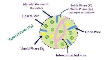 Mass, Density, Pores and Porosity: Basic Understanding