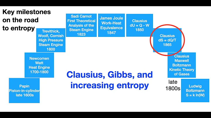 Bob Hanlon:  Clausius, Gibbs, and increasing entropy