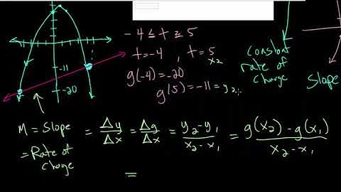 Average Rate of Change of Polynomials: Intro