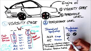 How to choose an engine oil ?