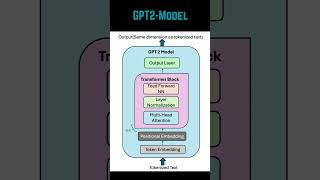 Greedy Decoding #llms #llm #deeplearning  #attentionmechanism