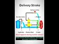 Working of Reciprocating Pump | Suction & Delivery Stroke | Engineering Animation