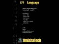 Cpp programming MCQ #7 #coding #strings #programming #cppmcq #cppprogramming#arraysinc #pointerincpp