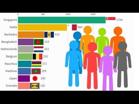 Os 10 principais países por densidade populacional (1950-2021)