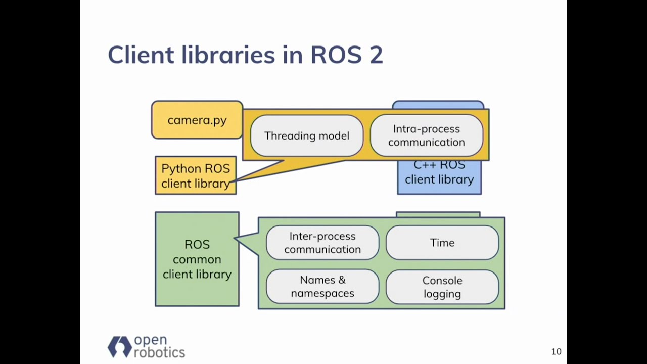 Клиент питон. Начало работы с Ros 2. Ros. Ros2 examples. Ros 2 nodes.