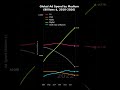 Digital Ads Just Ate the Entire Industry 📱