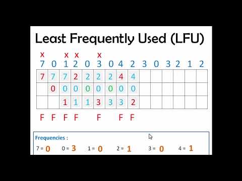 Least Frequently Used LFU Page Replacement Algorithm