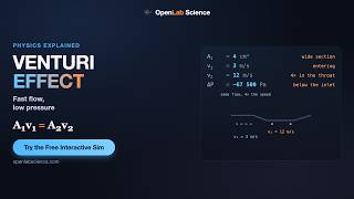 Venturi Effect Explained: Fast Flow, Low Pressure | OpenLab Science