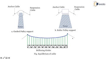 Introduction to Cables, Suspension bridges - Introduction to 3 Hinged Arches - Structural analysis 1
