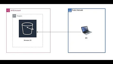 How can i access AWS S3 bucket objects from publicly?
