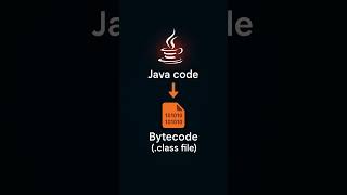 Details Why is Java Platform-Independent #Java #Programming #Coding #LearnJava #TechShorts #SoftwareDevelo News
