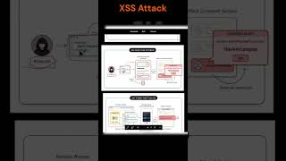 The script injection attack nobody talks about #xss #hacking #exposed