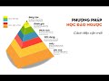 Nghiệp Vụ Sư Phạm Dạy Đại Học Buổi 2. Phương Pháp Dạy Đạo Ngược 03.04.2024