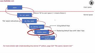 Linux device driver lecture 18 : Char driver file operation methods