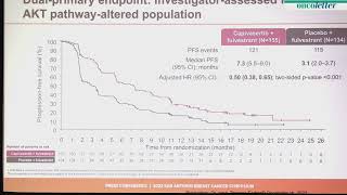 SABCS 2022: Results from the Phase III CAPItello291 trial