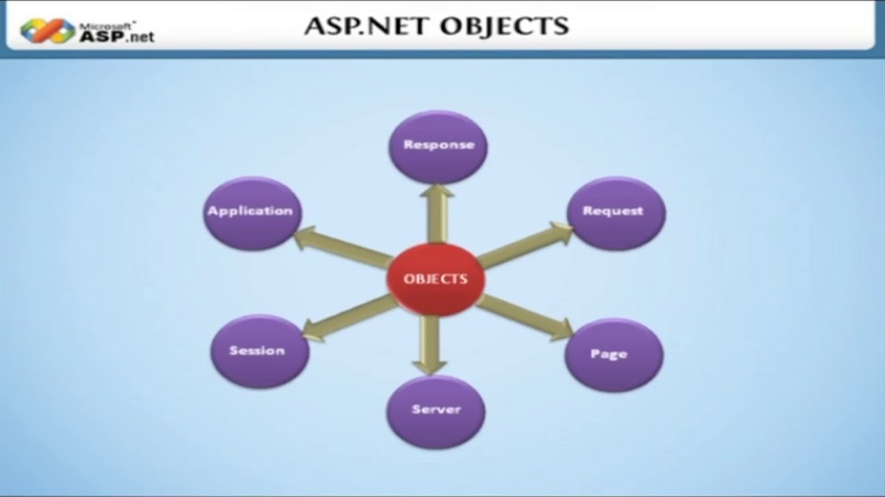 Using ADO.NET || Learn ASP.NET in English || Tutorial for Beginners ...