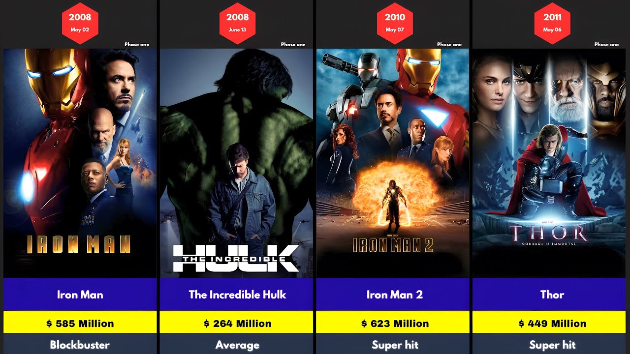 Mcu All Movies box office collection list 2025