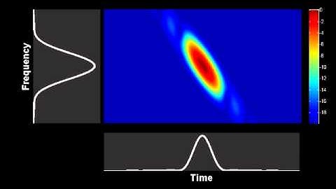 Spectrogram : evolution of a parabolic pulse in a purely dispersive media